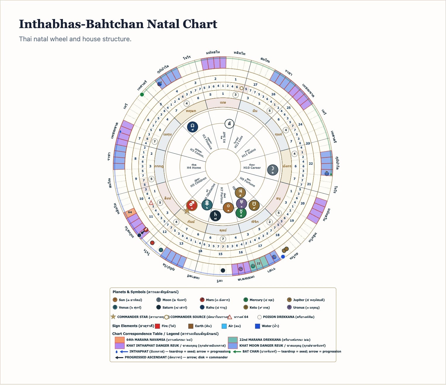 Demonstration Inthabhas-Bahtchan natal chart plate