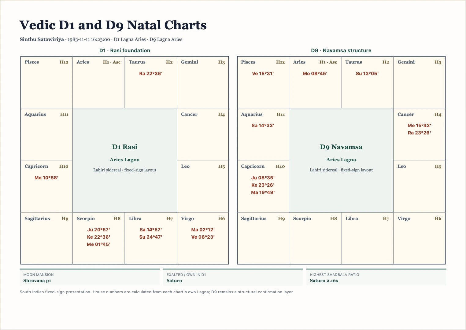 Demonstration Vedic D1 and D9 natal chart plate