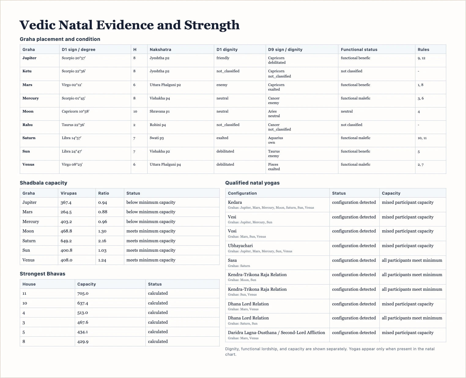Demonstration Vedic natal evidence and strength plate