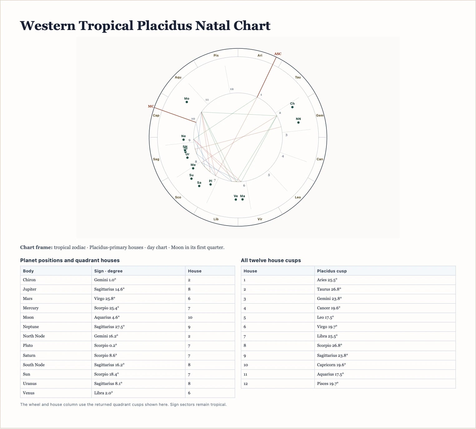 Demonstration Western Tropical Placidus natal chart plate