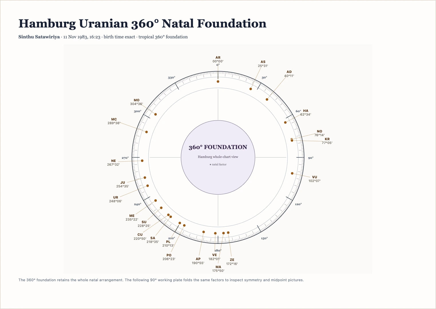 Demonstration Hamburg Uranian 360-degree natal plate